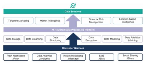 極光大數(shù)據(jù)招股書解讀 移動(dòng)大數(shù)據(jù)公司如何以數(shù)據(jù)服務(wù)深耕金融業(yè)務(wù)