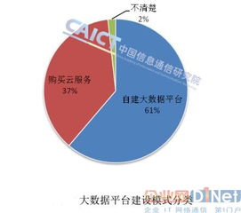 我國大數據市場尚處初級階段 大數據服務的機遇與挑戰